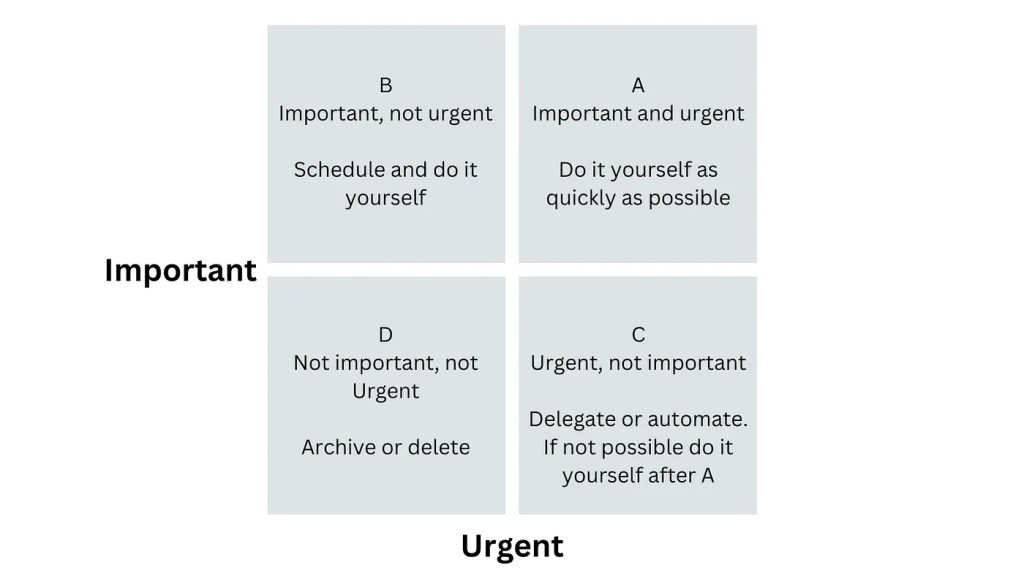 A two by two box with important up the left side and urgent along the bottom. Top right is A Important and urgent Do it yourself as quickly as possible, Top right is B Important, not urgent Schedule and do it yourself, Bottom right is C Urgent, not important Delegate or automate. If not possible do it yourself after A and bottom left is D Not important, not Urgent Archive or delete